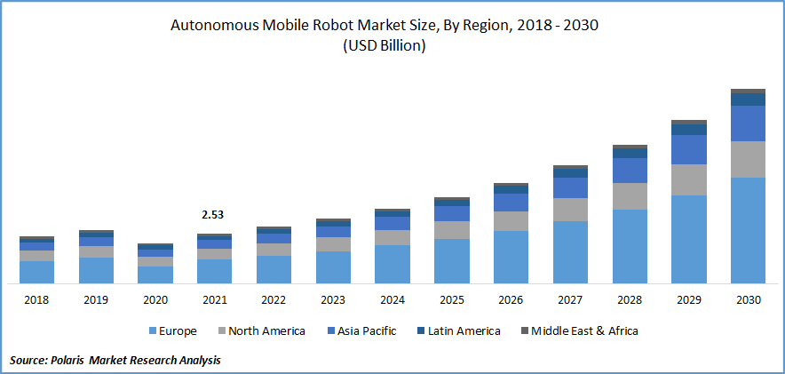 Global Autonomous Mobile Robot Market Size -
