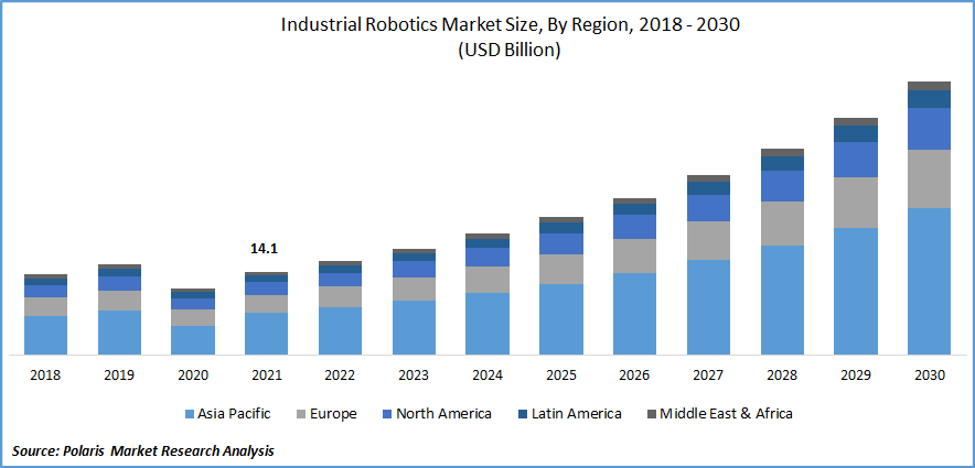 Global Industrial Market Size, Analysis Report, 2022-2030