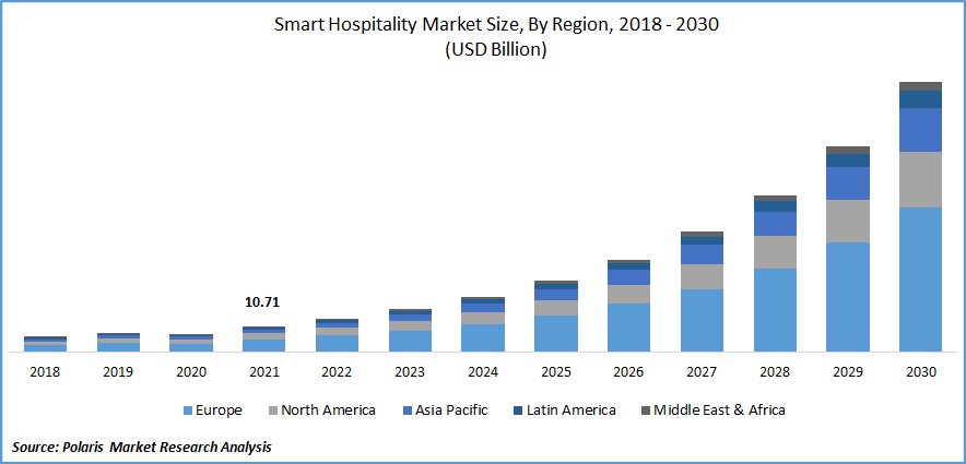 travel and hospitality market size
